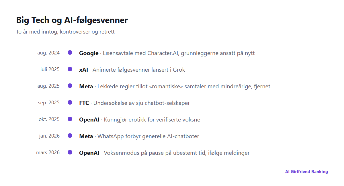 Tidslinje over Big Techs grep innen AI-følgesvenner, fra Googles Character.AI-avtale i 2024 til at OpenAI setter voksenmodus på pause i 2026