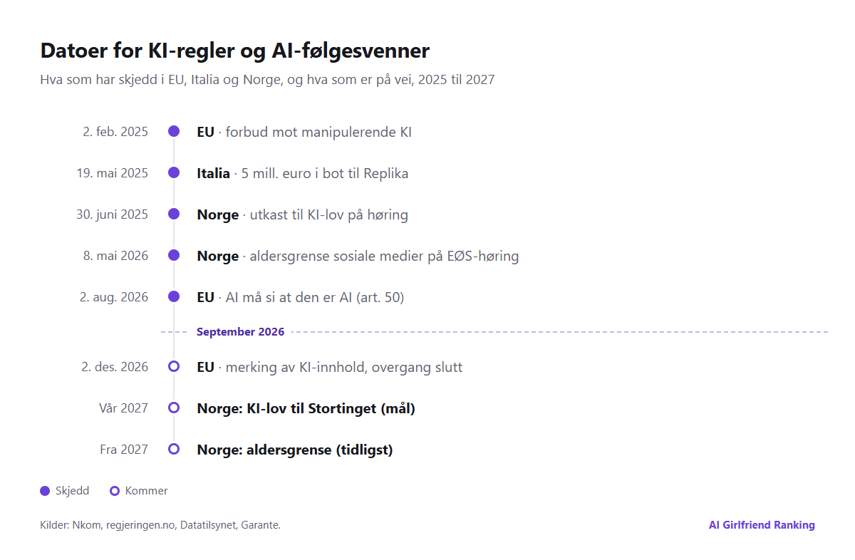 Tidslinje over viktige datoer for KI-regler og AI-følgesvenner i EU, Norge og Italia, fra februar 2025 til 2027