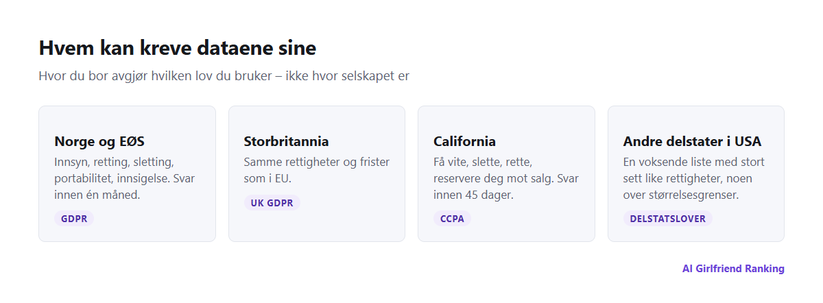 Kartlignende oversikt over dataretter: personopplysningsloven og GDPR i Norge og EØS, britisk GDPR i Storbritannia, CCPA i California og omfattende personvernlover i stadig flere andre amerikanske delstater