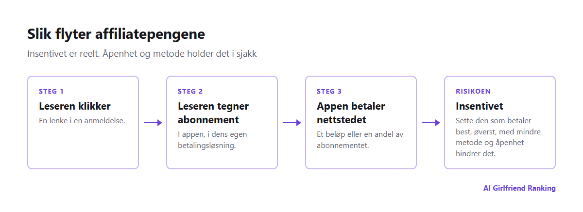 Hvordan affiliatepenger flyter fra en lesers abonnement via appen til anmeldelsessiden, og hvor insentivet til å farge en anmeldelse oppstår