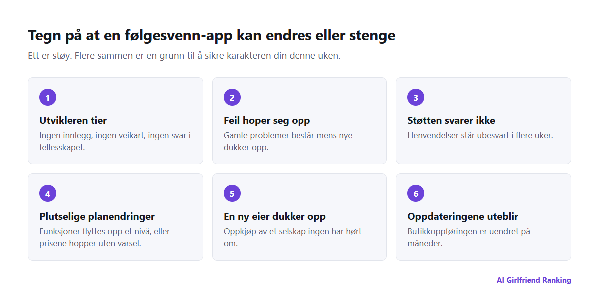 Varselsignaler på at en AI-følgesvenn-app kan være i ferd med å endres eller stenge: utvikleren tier, feil blir ikke rettet, kundestøtten svarer ikke, plutselige prisendringer, nye eiere og manglende oppdateringer