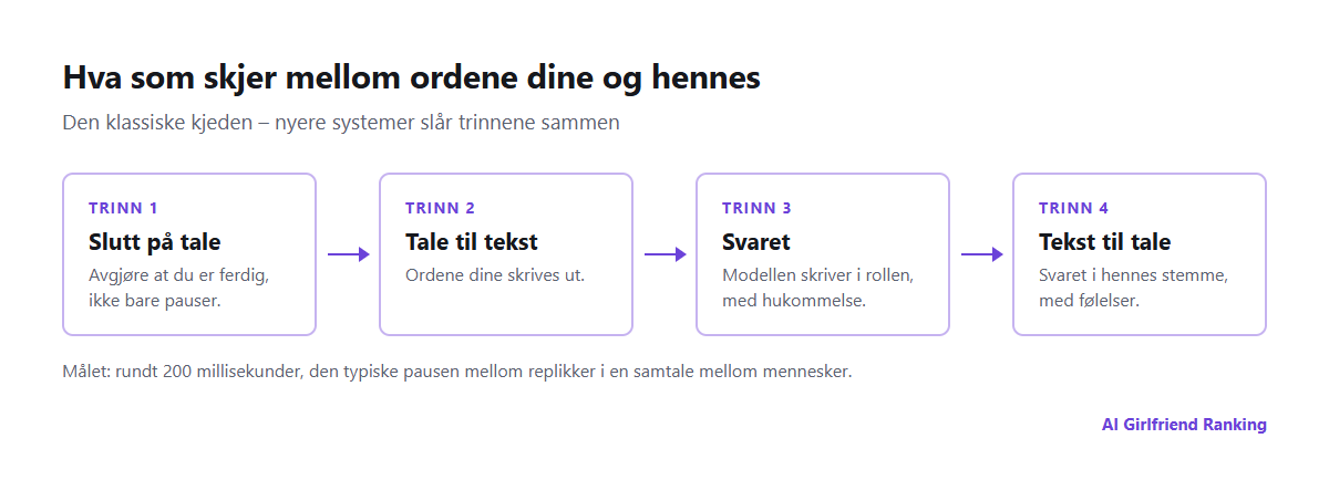 Kjeden i et AI-stemmeanrop: registrering av at du er ferdig med å snakke, tale til tekst, språkmodellen som skriver et svar, og tekst til tale, med markering av hvor forsinkelsen bygger seg opp