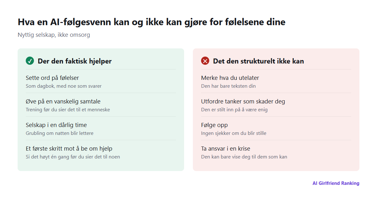 To kolonner: hva en AI-følgesvenn faktisk kan hjelpe med – sette ord på følelser, øve på samtaler, selskap i en dårlig time, et første skritt mot å be om hjelp – og hva den strukturelt ikke kan – merke hva du utelater, utfordre skjeve tanker, følge opp, handle i en krise
