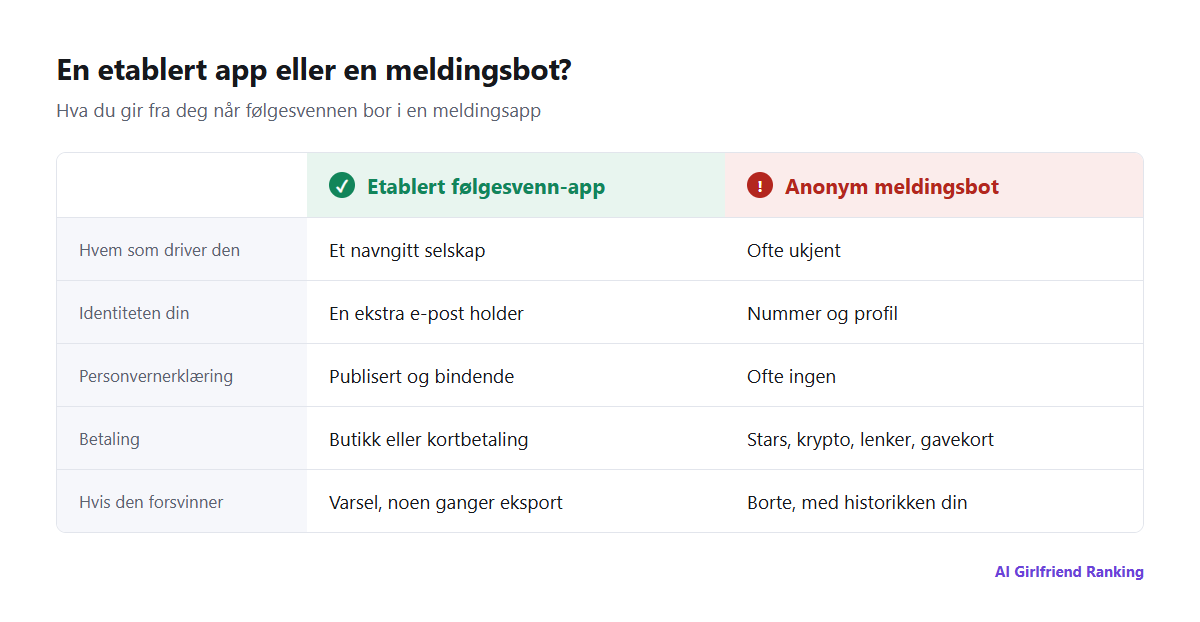 Sammenligning av en etablert følgesvenn-app og en anonym meldingsbot når det gjelder aktør, personvernerklæring, sletting av data, betaling, innholdsregler og kontinuitet