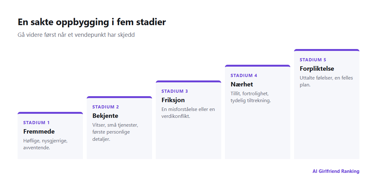 Et forhold i fem stadier fra fremmede til bekjente, friksjon, nærhet og forpliktelse, med et vendepunkt mellom hvert