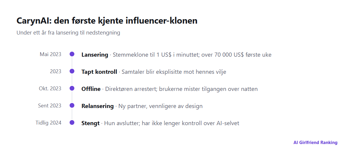 Tidslinje for CarynAI fra lanseringen i mai 2023, via at den gikk offline i oktober 2023, til den ble stengt for godt tidlig i 2024