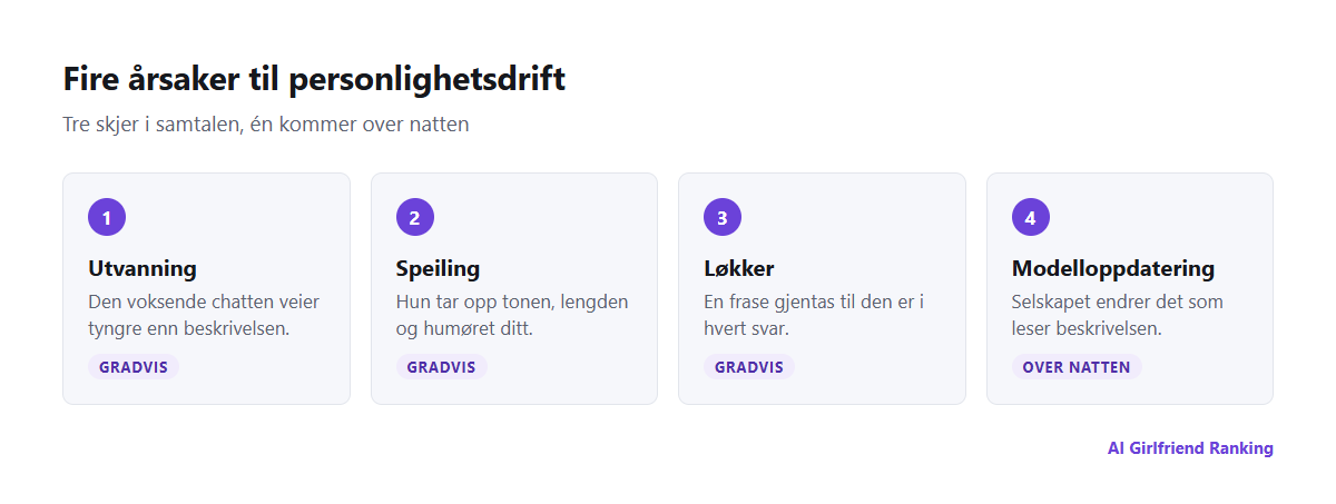 Fire årsaker til personlighetsdrift: utvanning i en lang samtale, speiling av brukeren, gjentakende løkker og modelloppdateringer fra selskapet