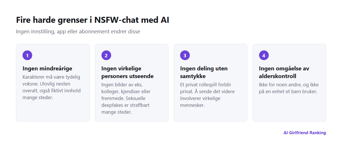 Fire harde grenser i NSFW-chat med AI: ingen mindreårige, ingen virkelige personers utseende, ingen deling uten samtykke og ingen omgåelse av alderskontroll