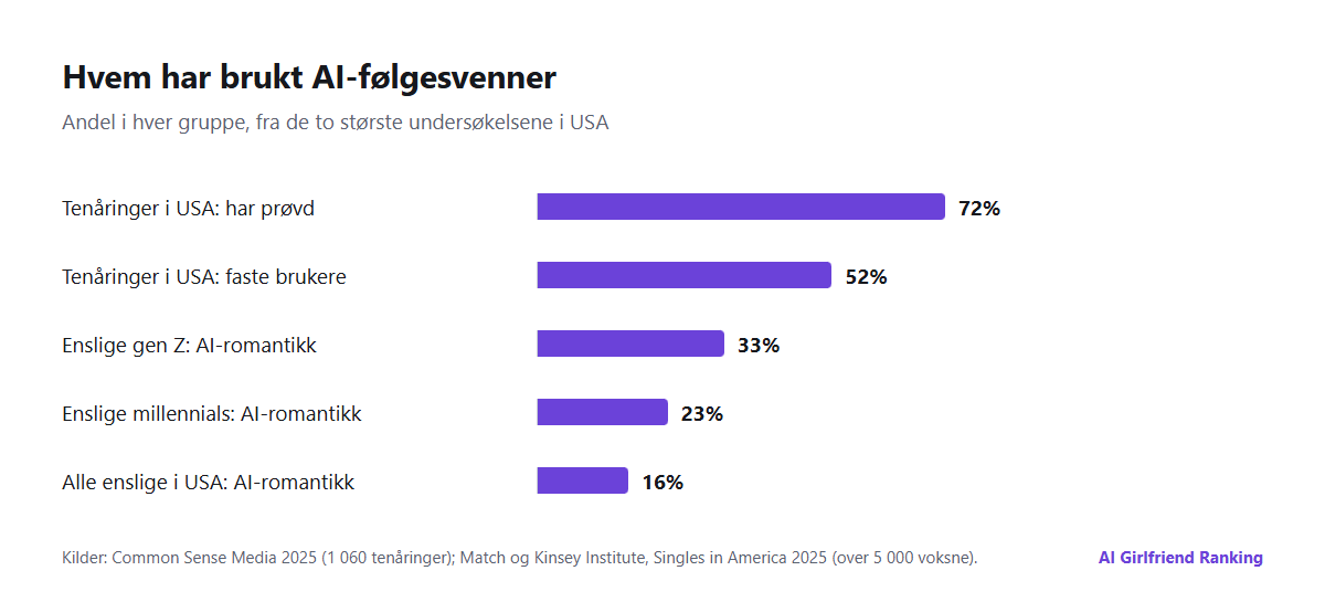 Stolpediagram med nøkkeltall om AI-følgesvenner: 72 % av tenåringer i USA har prøvd en AI-følgesvenn, 52 % av tenåringer i USA er faste brukere, 33 % av enslige i generasjon Z og 16 % av alle enslige i USA har hatt romantisk kontakt med AI