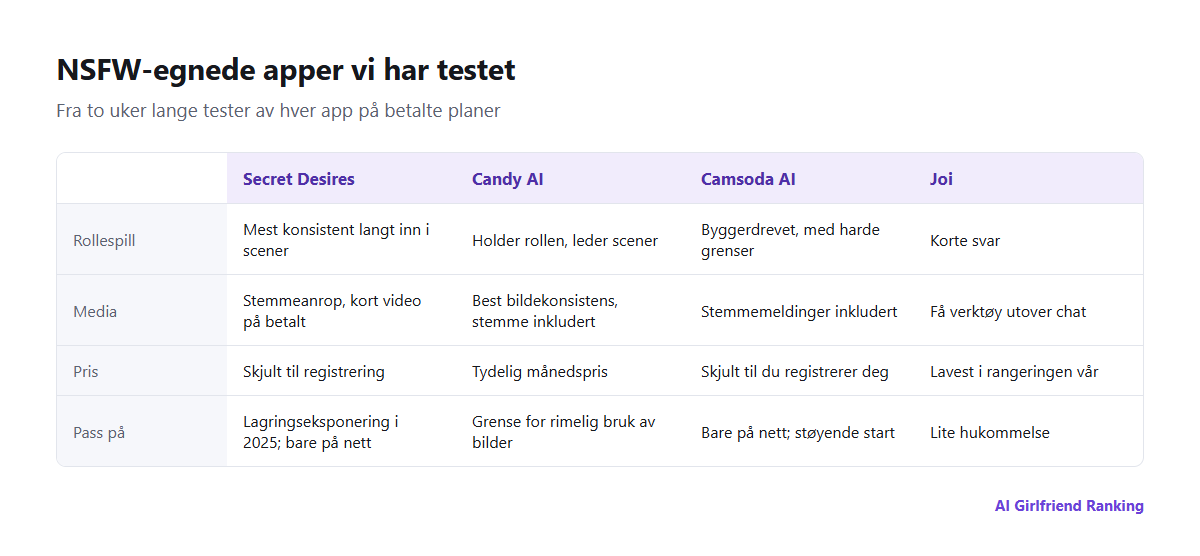 Slik sammenligner NSFW-egnede apper vi har testet seg på rollespillkonsistens, bilder og stemme, byggeverktøy og grenser, pris og plattform