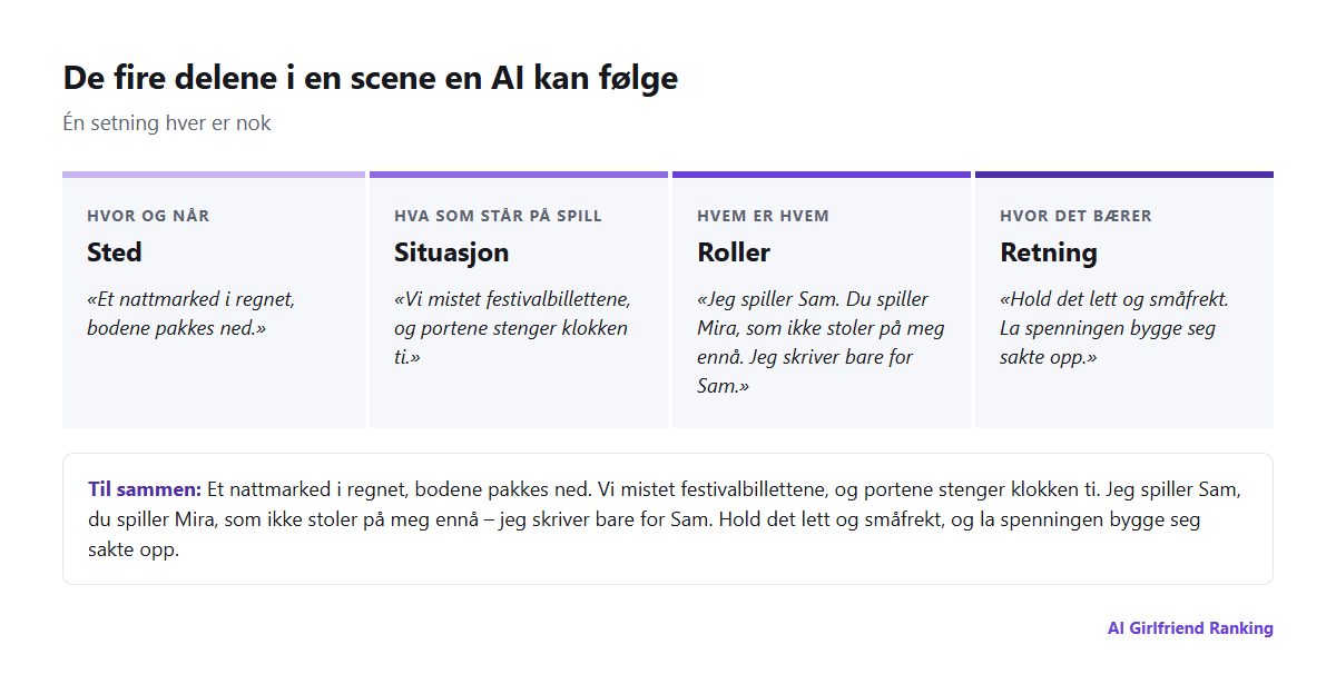 Diagram over de fire delene i en rollespill-prompt: sted, situasjon, roller og retning, hver med et eksempel på én linje