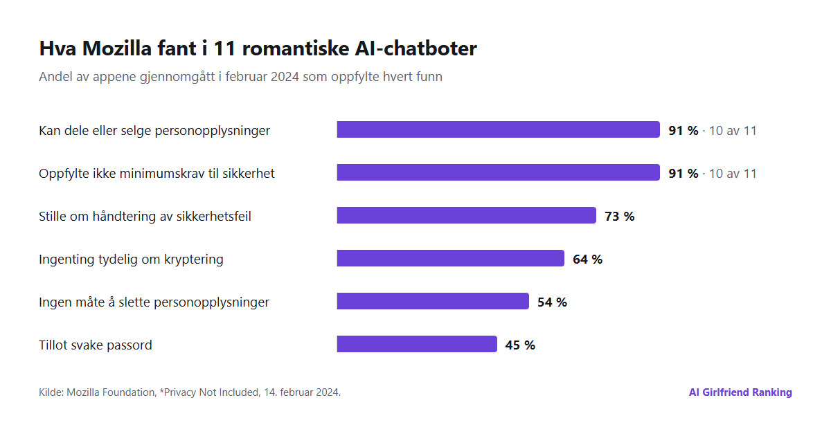 Stolpediagram over Mozillas funn fra 2024 for 11 romantiske AI-chatboter: 10 av 11 kan dele eller selge personopplysninger, 10 av 11 oppfylte ikke minimumskrav til sikkerhet, 73 prosent sa ingenting om håndtering av sårbarheter, 64 prosent sa ingenting tydelig om kryptering, 54 prosent lot ikke brukerne slette personopplysninger, omtrent 45 prosent tillot svake passord