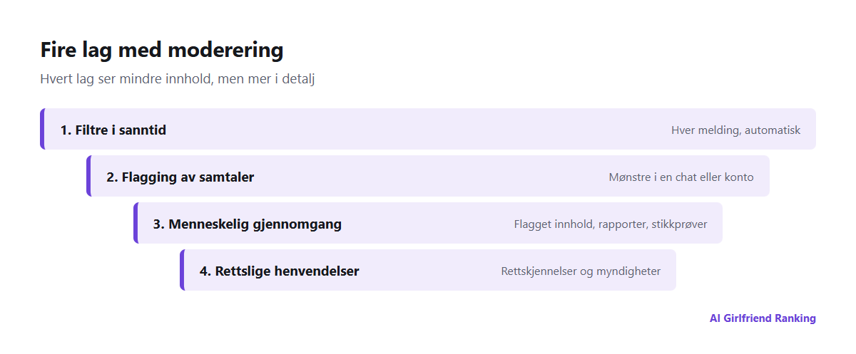Fire lag med moderering i AI-følgesvenn-apper: filtre på hver melding, automatisk flagging av samtaler, menneskelig gjennomgang av flagget innhold og rettslige henvendelser eller henvendelser fra politiet