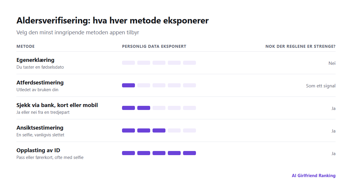 Sammenligning av metoder for aldersverifisering etter hvor mye personlig data hver av dem eksponerer: egenerklæring, atferdsestimering, ansiktsbasert aldersestimering, sjekk via bank eller mobiloperatør og opplasting av ID-dokument