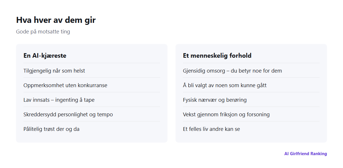 Side-ved-side-sammenligning av hva en AI-kjæreste gir og hva et menneskelig forhold gir