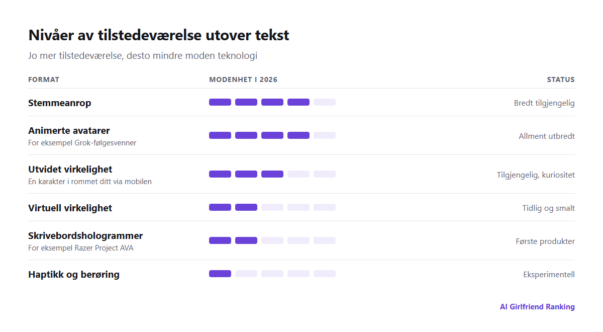 Nivåer av tilstedeværelse for AI-følgesvenner, fra tekst via stemme, animerte avatarer, AR, VR, hologrammer og haptikk, med hvor moden hver er