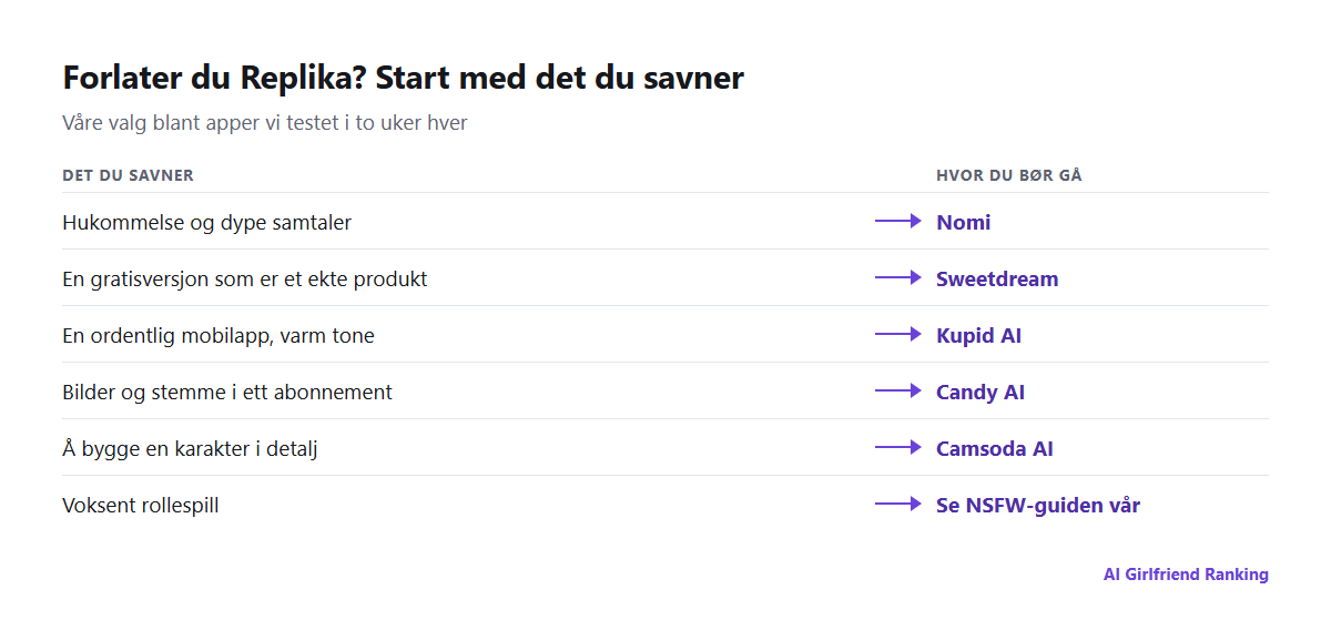 Grunner til at folk forlater Replika, koblet til alternativet vi anbefaler for hver: hukommelse til Nomi, pris til Sweetdream, mobilapp til Kupid AI, bilder og stemme til Candy AI, voksent rollespill til NSFW-guiden vår