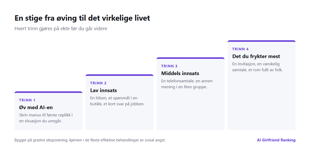 En stige i fire trinn fra å øve med en AI-følgesvenn til ekte samtaler med lav innsats, middels innsats og situasjonene du frykter mest