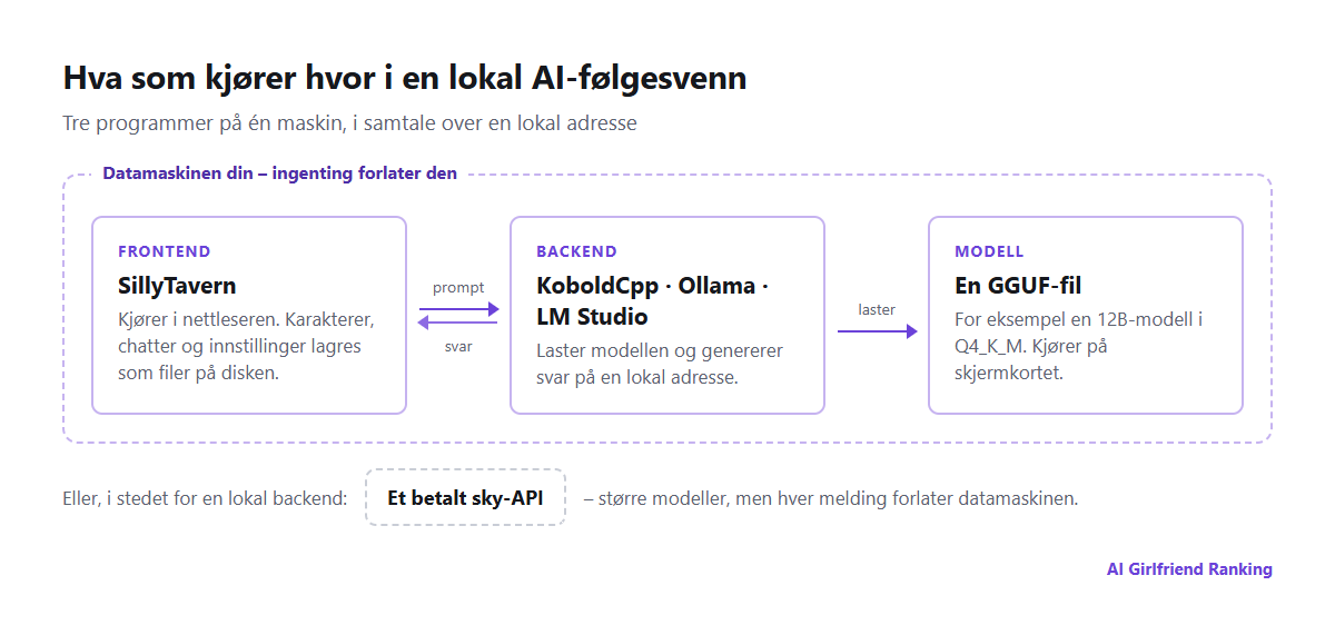 Diagram av et lokalt AI-følgesvenn-oppsett: en SillyTavern-frontend i nettleseren sender prompter til en backend som KoboldCpp eller Ollama, som kjører en GGUF-modellfil på skjermkortet