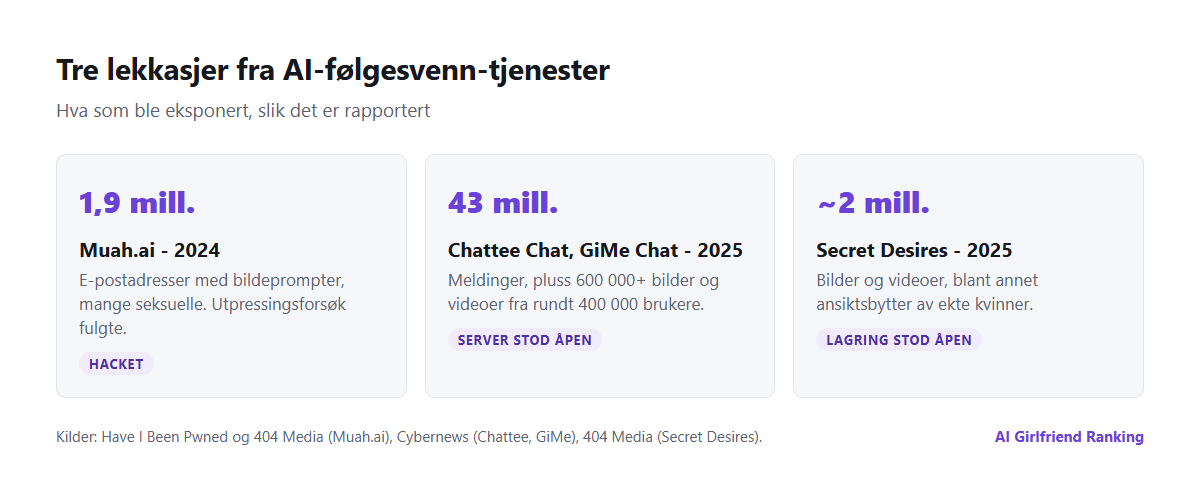 Tidslinje over tre lekkasjer fra AI-følgesvenn-tjenester: Muah.ai i 2024 med 1,9 millioner e-postadresser og prompter, Chattee Chat og GiMe Chat i 2025 med 43 millioner meldinger, og Secret Desires i 2025 med nesten to millioner bilder