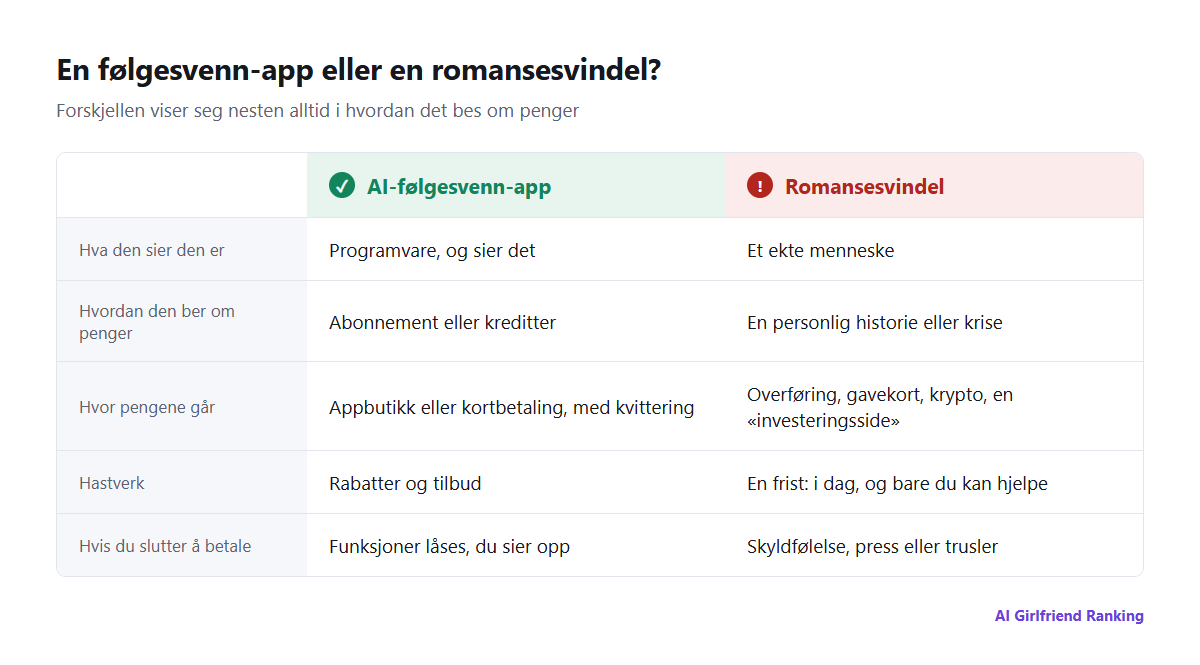 Sammenligning av en seriøs AI-følgesvenn-app og en romansesvindel på fem punkter: hva den sier den er, hvordan den tar imot penger, hvor pengene går, hastverk og hva som skjer når du slutter å betale